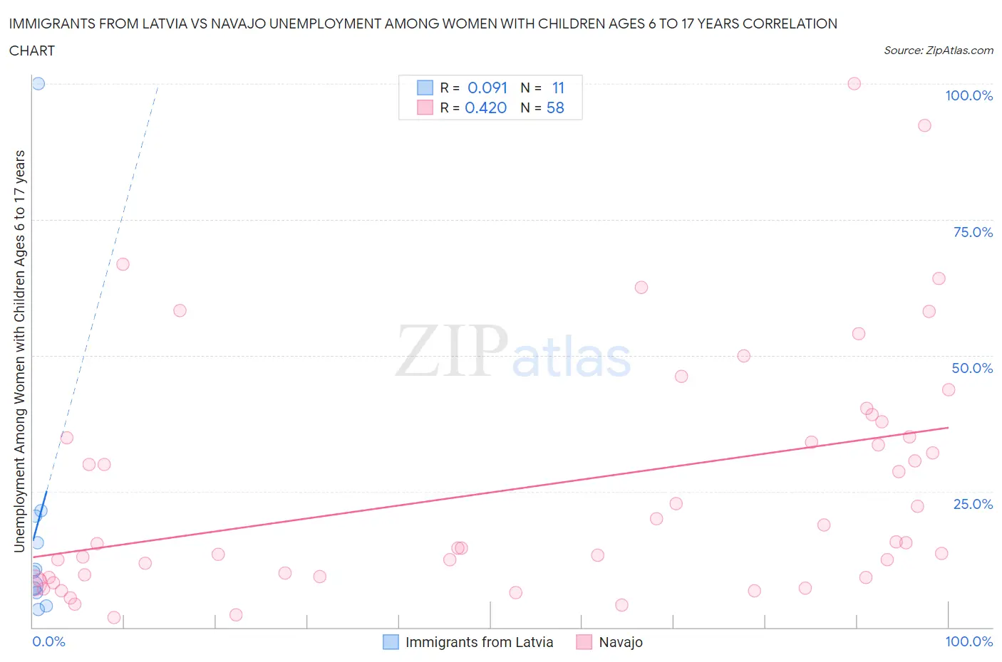Immigrants from Latvia vs Navajo Unemployment Among Women with Children Ages 6 to 17 years