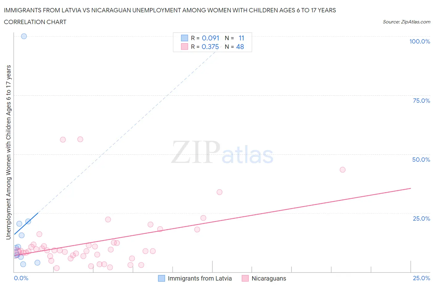 Immigrants from Latvia vs Nicaraguan Unemployment Among Women with Children Ages 6 to 17 years