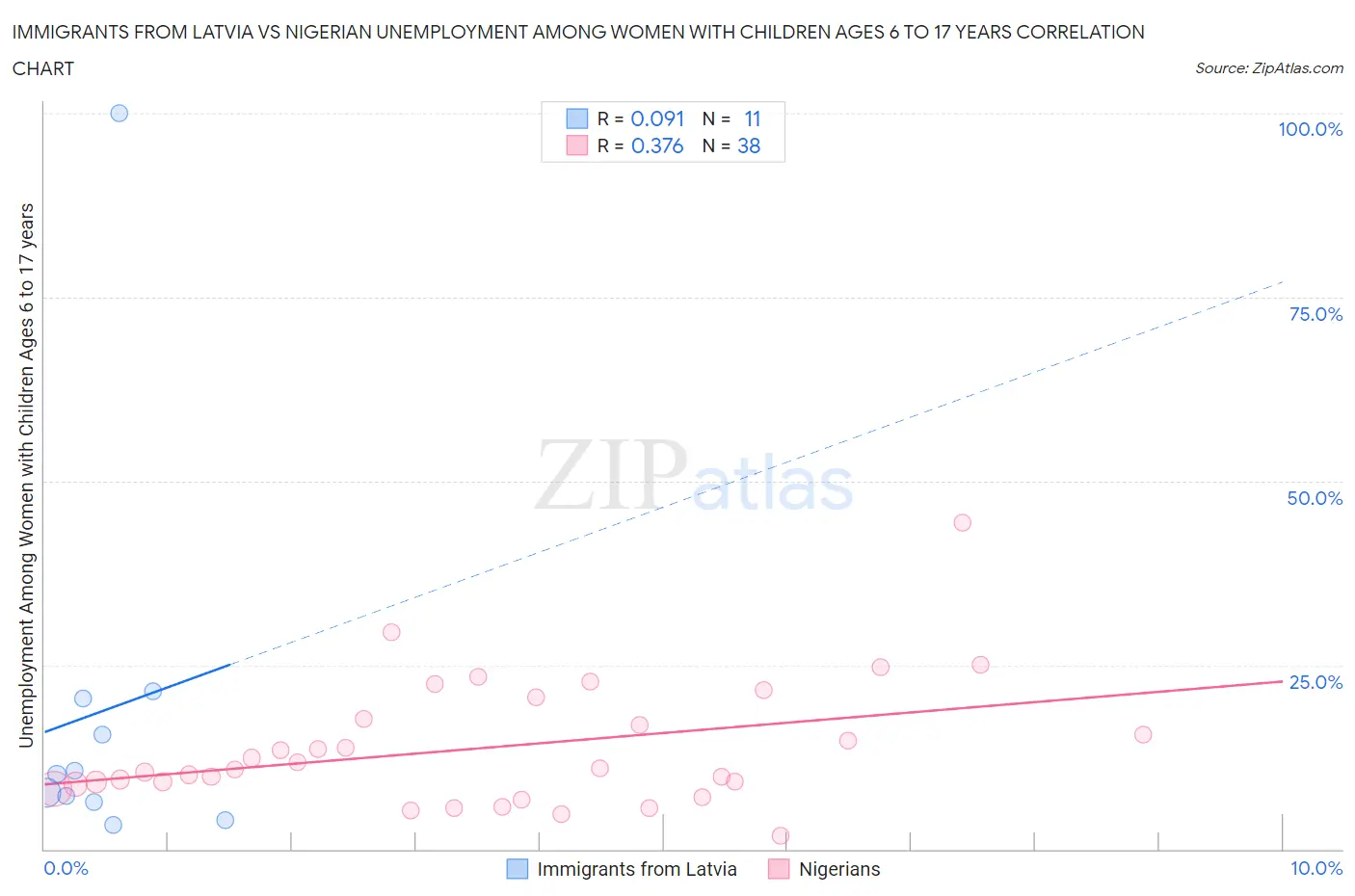 Immigrants from Latvia vs Nigerian Unemployment Among Women with Children Ages 6 to 17 years