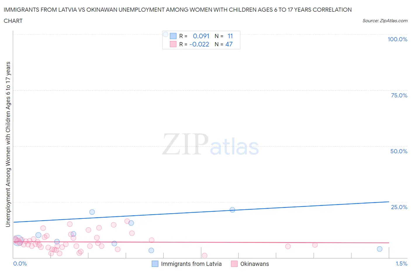 Immigrants from Latvia vs Okinawan Unemployment Among Women with Children Ages 6 to 17 years