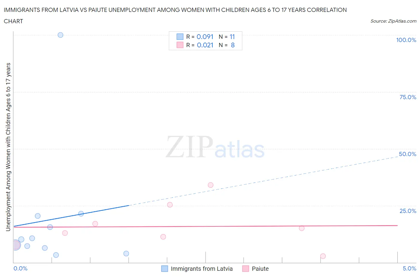 Immigrants from Latvia vs Paiute Unemployment Among Women with Children Ages 6 to 17 years