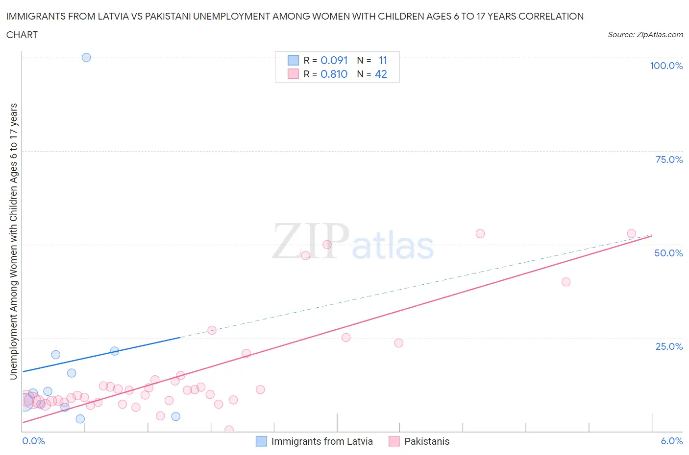 Immigrants from Latvia vs Pakistani Unemployment Among Women with Children Ages 6 to 17 years