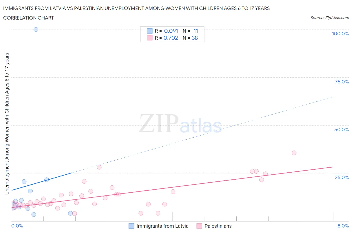Immigrants from Latvia vs Palestinian Unemployment Among Women with Children Ages 6 to 17 years