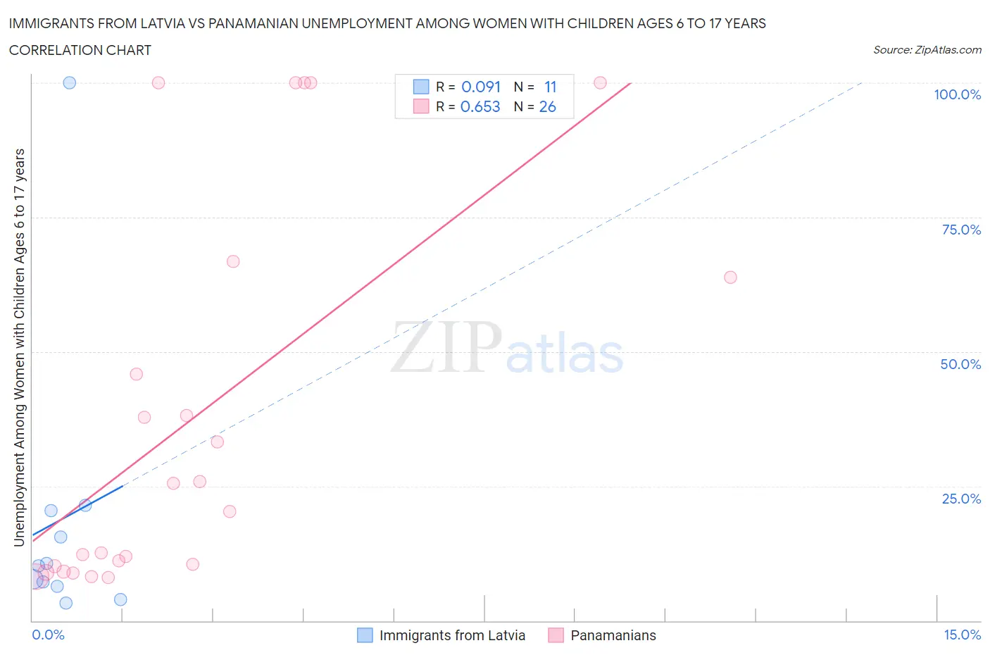 Immigrants from Latvia vs Panamanian Unemployment Among Women with Children Ages 6 to 17 years