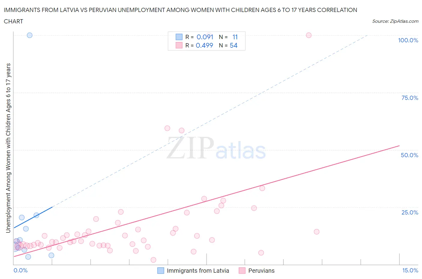Immigrants from Latvia vs Peruvian Unemployment Among Women with Children Ages 6 to 17 years