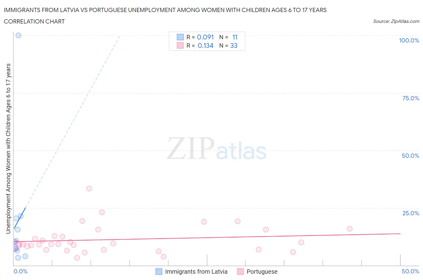 Immigrants from Latvia vs Portuguese Unemployment Among Women with Children Ages 6 to 17 years
