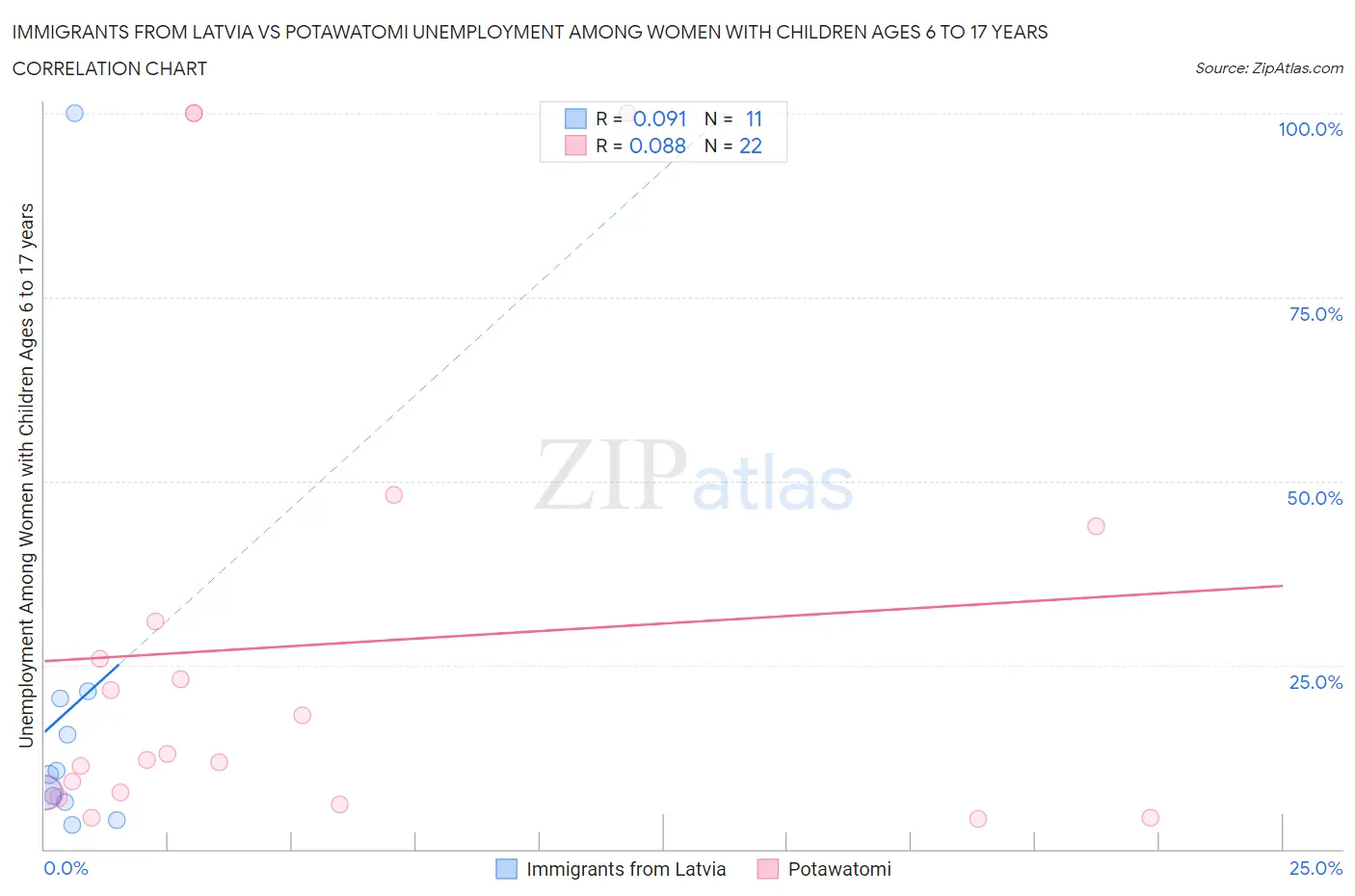 Immigrants from Latvia vs Potawatomi Unemployment Among Women with Children Ages 6 to 17 years