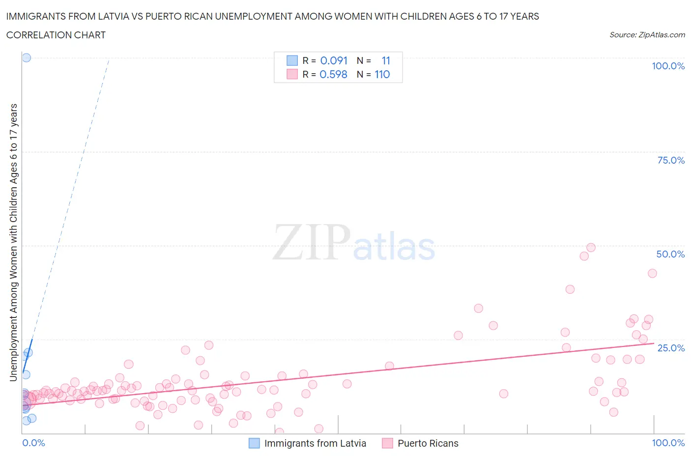 Immigrants from Latvia vs Puerto Rican Unemployment Among Women with Children Ages 6 to 17 years