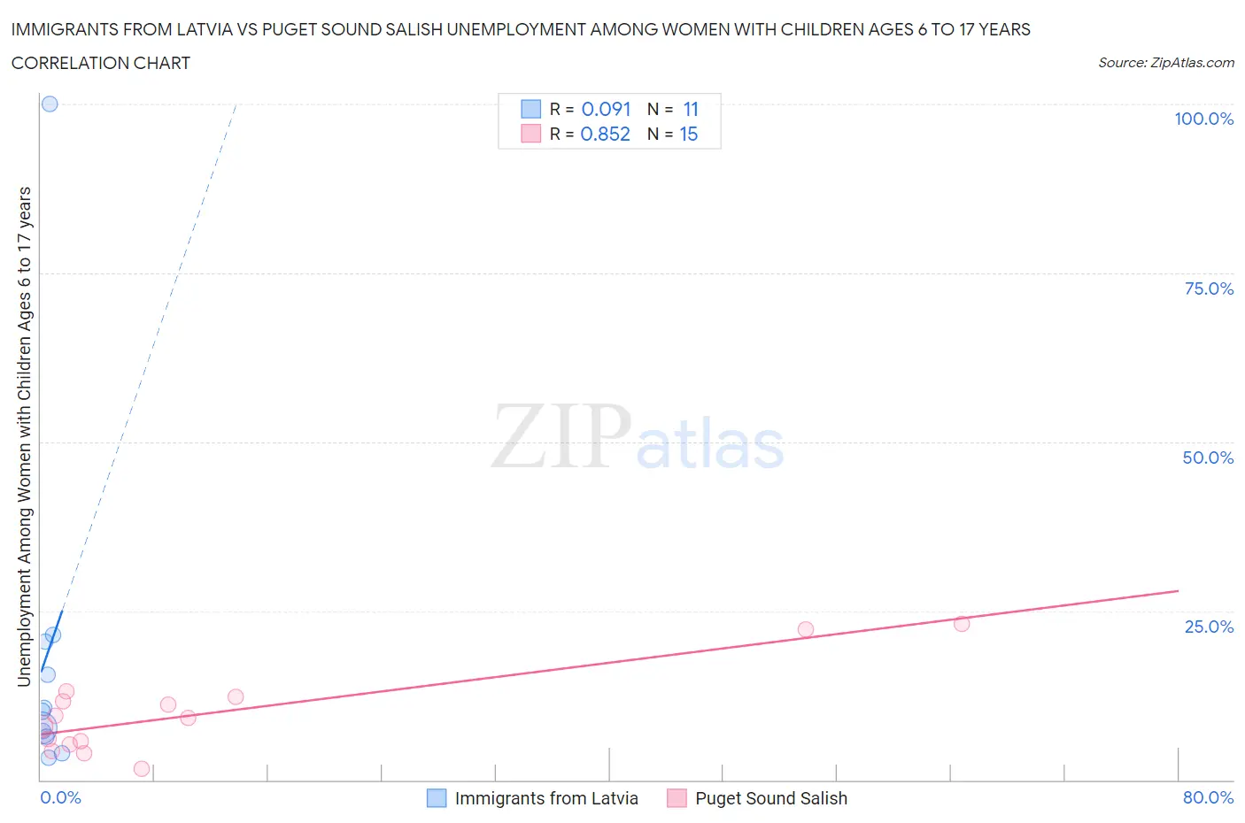 Immigrants from Latvia vs Puget Sound Salish Unemployment Among Women with Children Ages 6 to 17 years