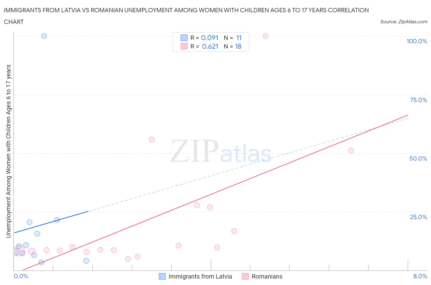 Immigrants from Latvia vs Romanian Unemployment Among Women with Children Ages 6 to 17 years