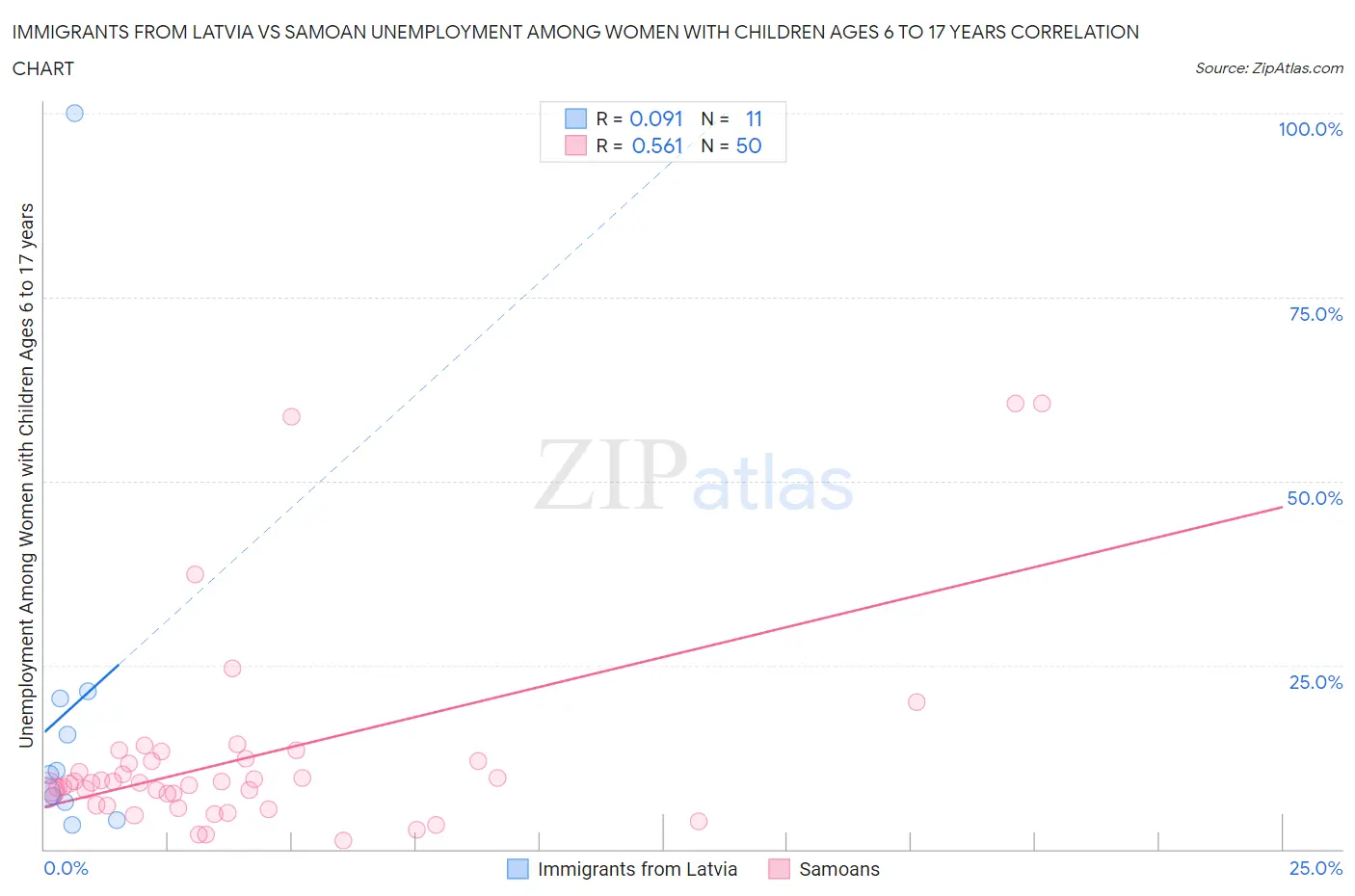Immigrants from Latvia vs Samoan Unemployment Among Women with Children Ages 6 to 17 years