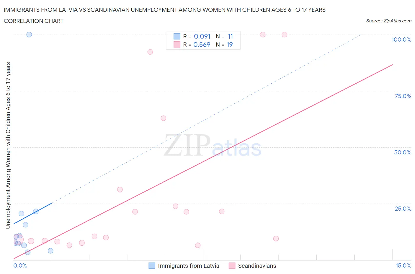 Immigrants from Latvia vs Scandinavian Unemployment Among Women with Children Ages 6 to 17 years