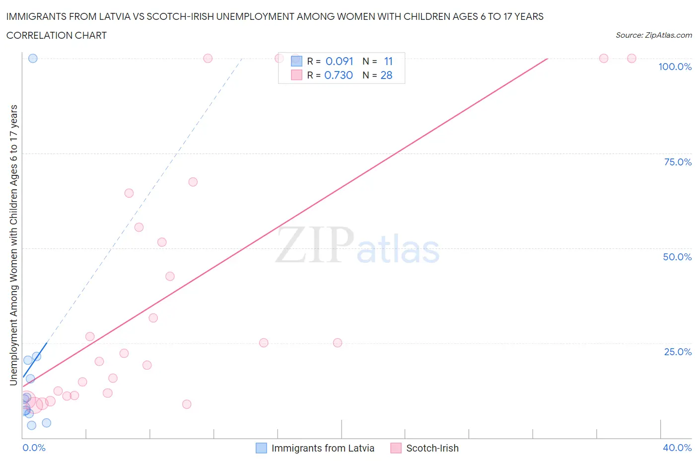 Immigrants from Latvia vs Scotch-Irish Unemployment Among Women with Children Ages 6 to 17 years