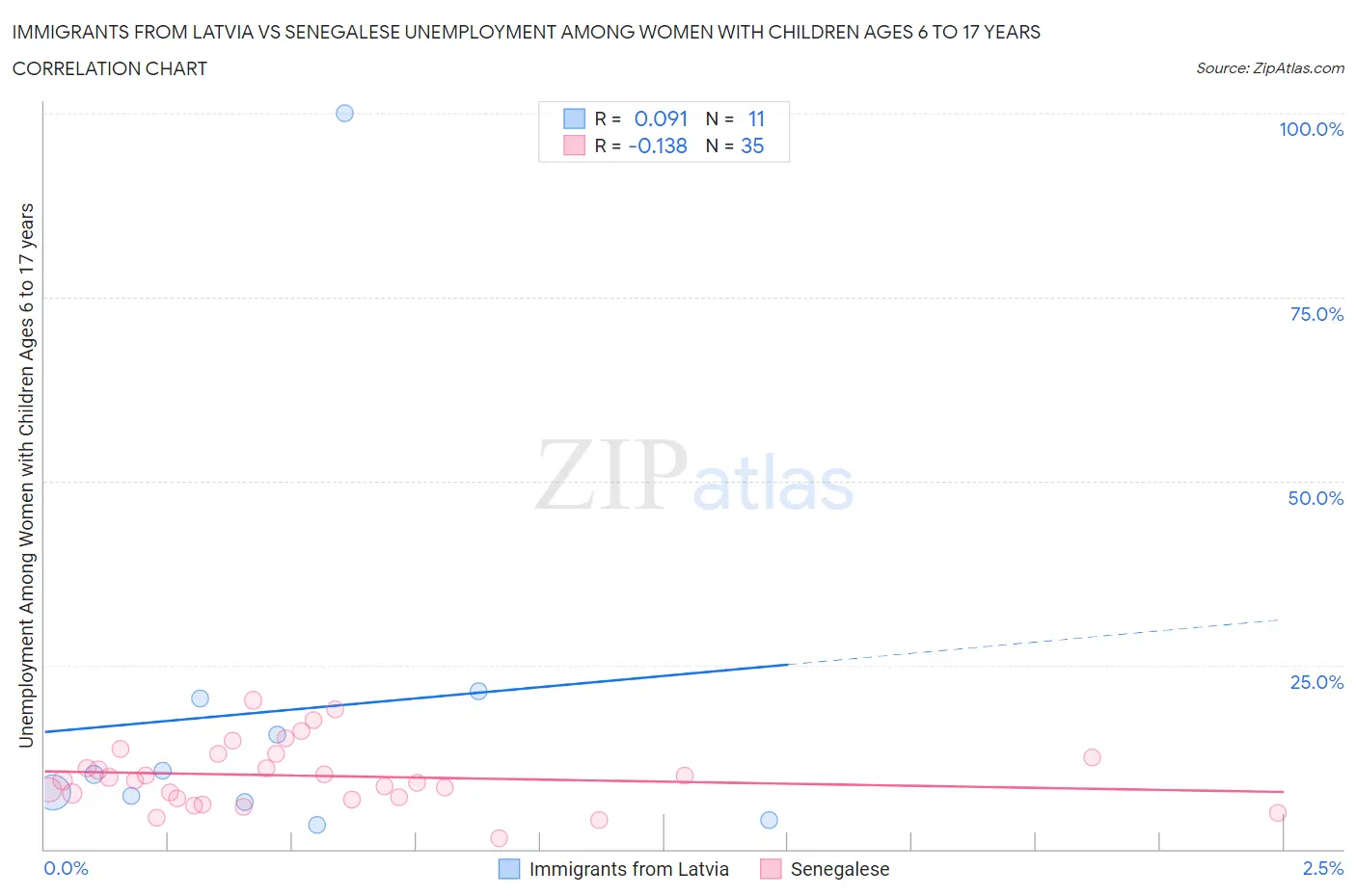 Immigrants from Latvia vs Senegalese Unemployment Among Women with Children Ages 6 to 17 years