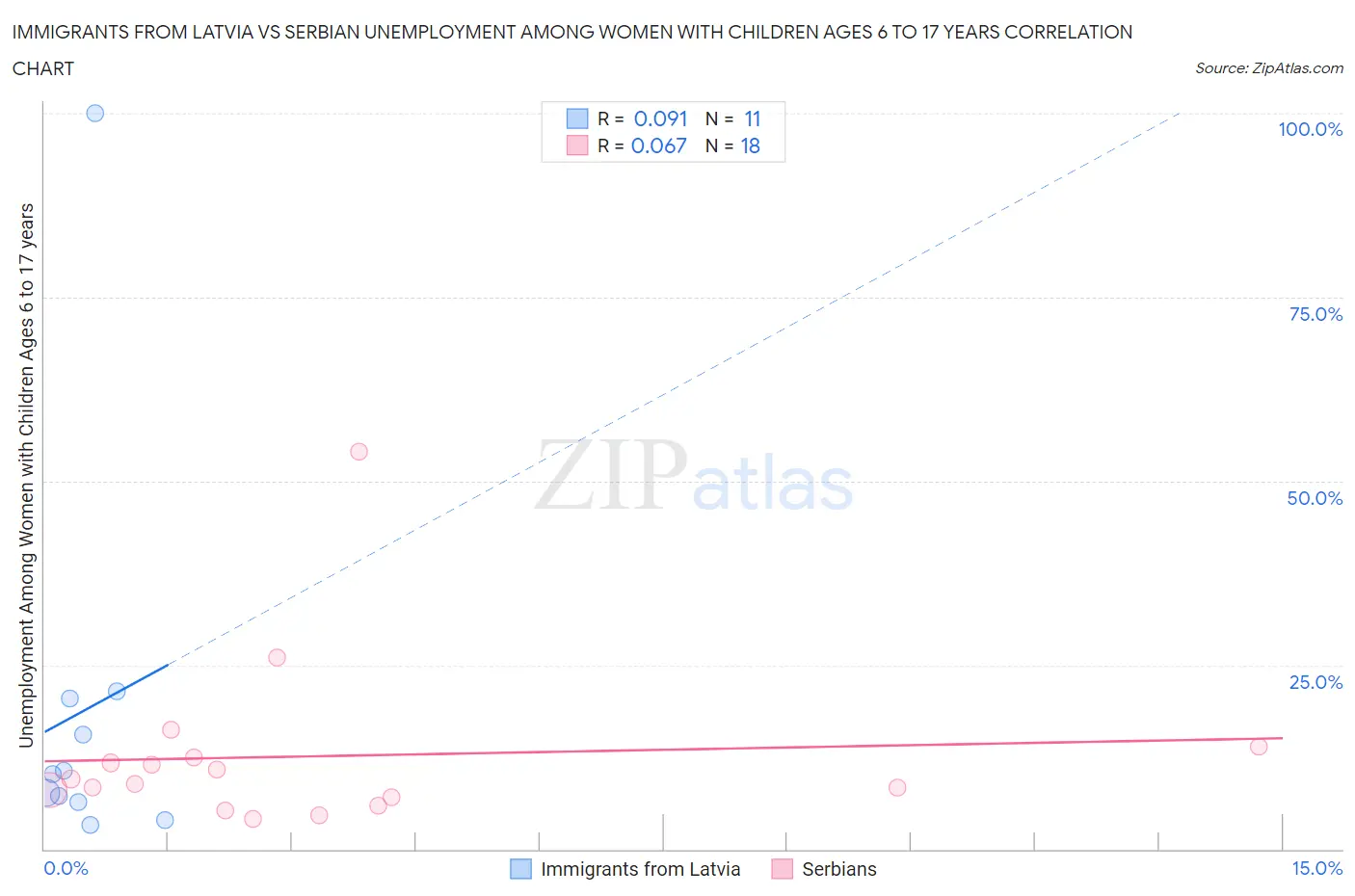 Immigrants from Latvia vs Serbian Unemployment Among Women with Children Ages 6 to 17 years