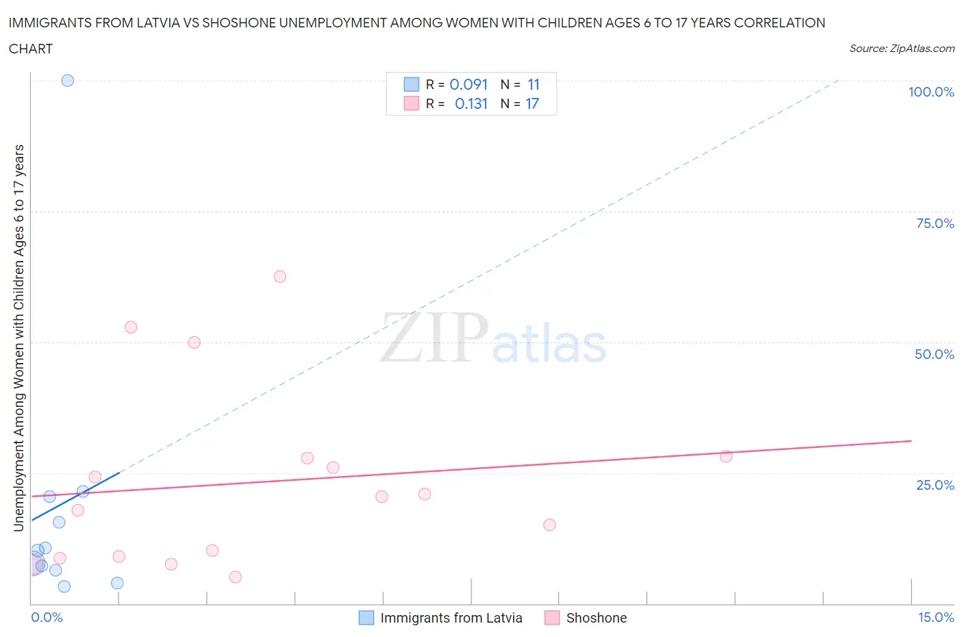 Immigrants from Latvia vs Shoshone Unemployment Among Women with Children Ages 6 to 17 years