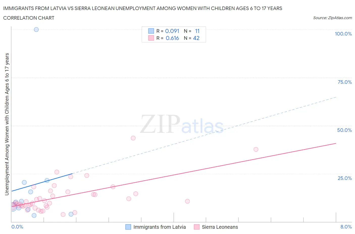 Immigrants from Latvia vs Sierra Leonean Unemployment Among Women with Children Ages 6 to 17 years