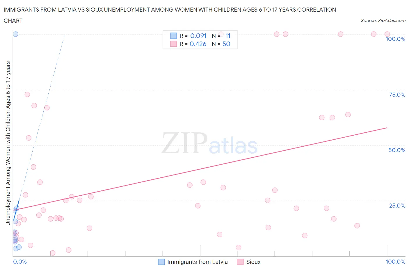 Immigrants from Latvia vs Sioux Unemployment Among Women with Children Ages 6 to 17 years
