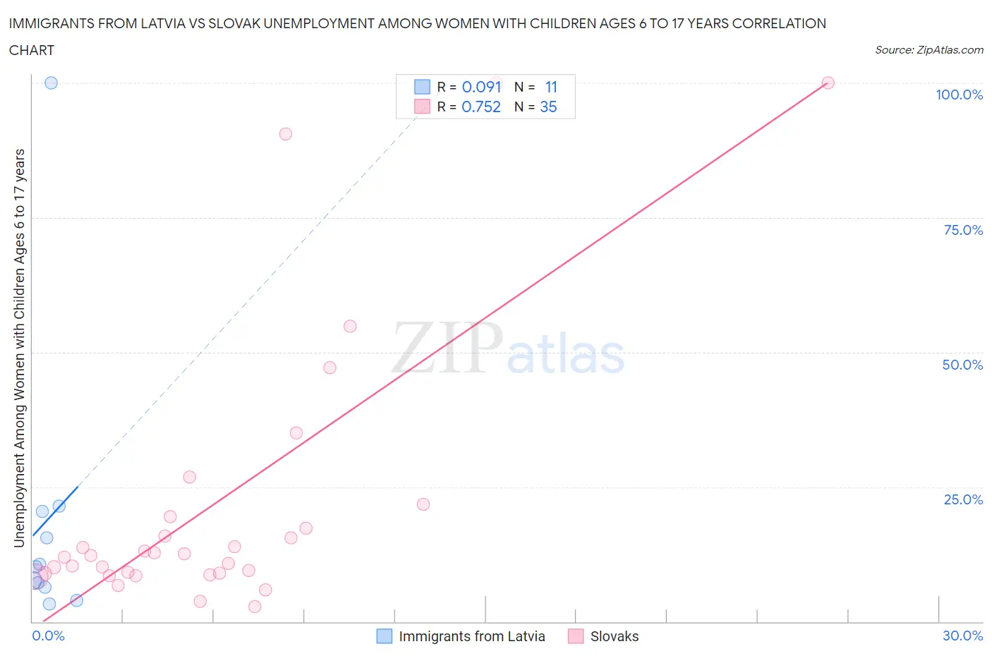 Immigrants from Latvia vs Slovak Unemployment Among Women with Children Ages 6 to 17 years