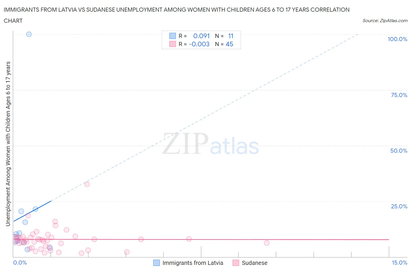 Immigrants from Latvia vs Sudanese Unemployment Among Women with Children Ages 6 to 17 years