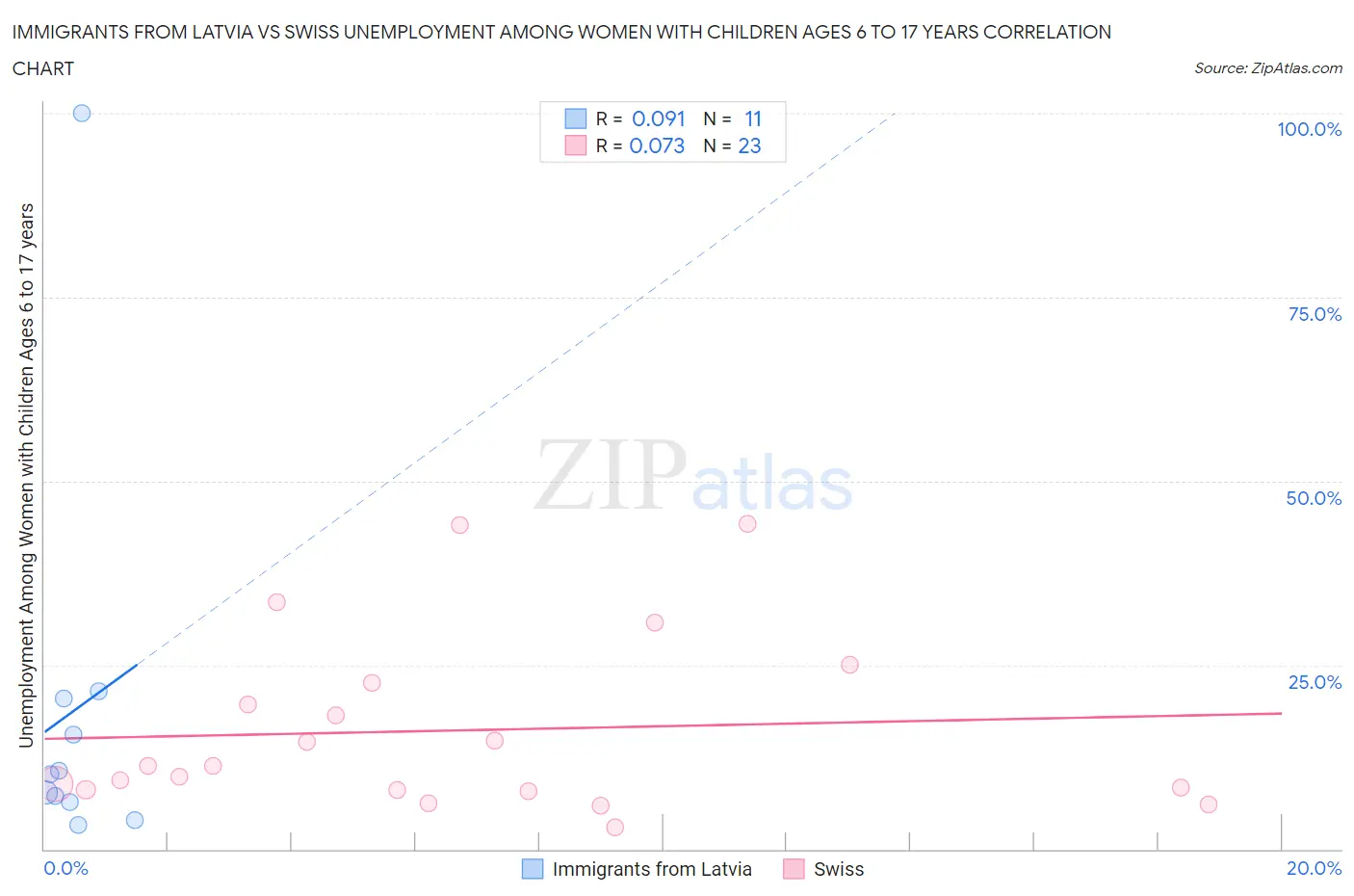 Immigrants from Latvia vs Swiss Unemployment Among Women with Children Ages 6 to 17 years