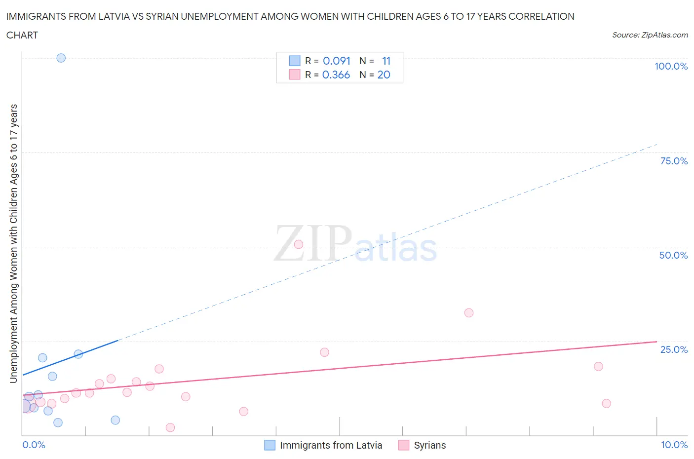 Immigrants from Latvia vs Syrian Unemployment Among Women with Children Ages 6 to 17 years