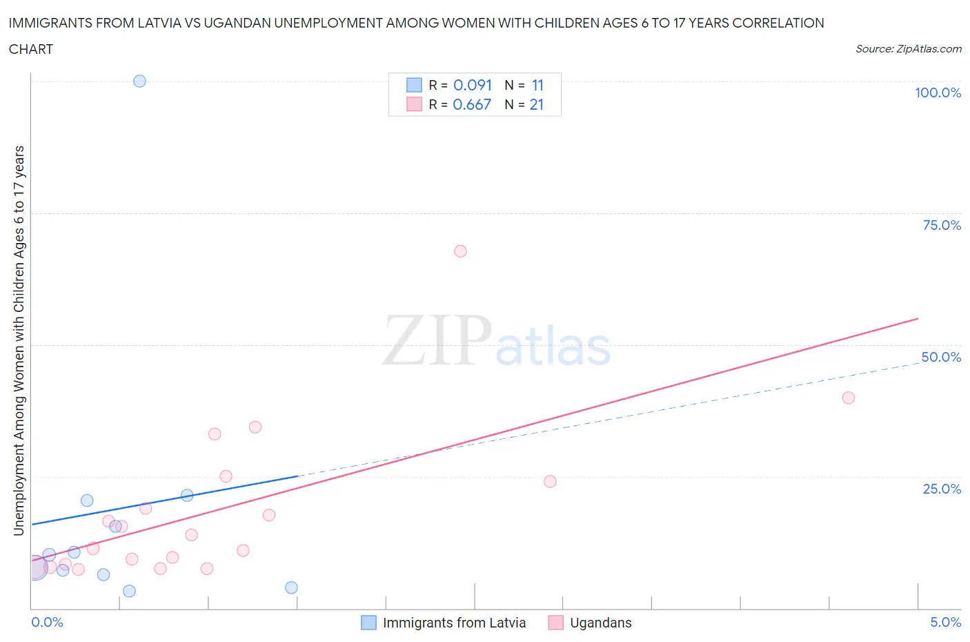 Immigrants from Latvia vs Ugandan Unemployment Among Women with Children Ages 6 to 17 years