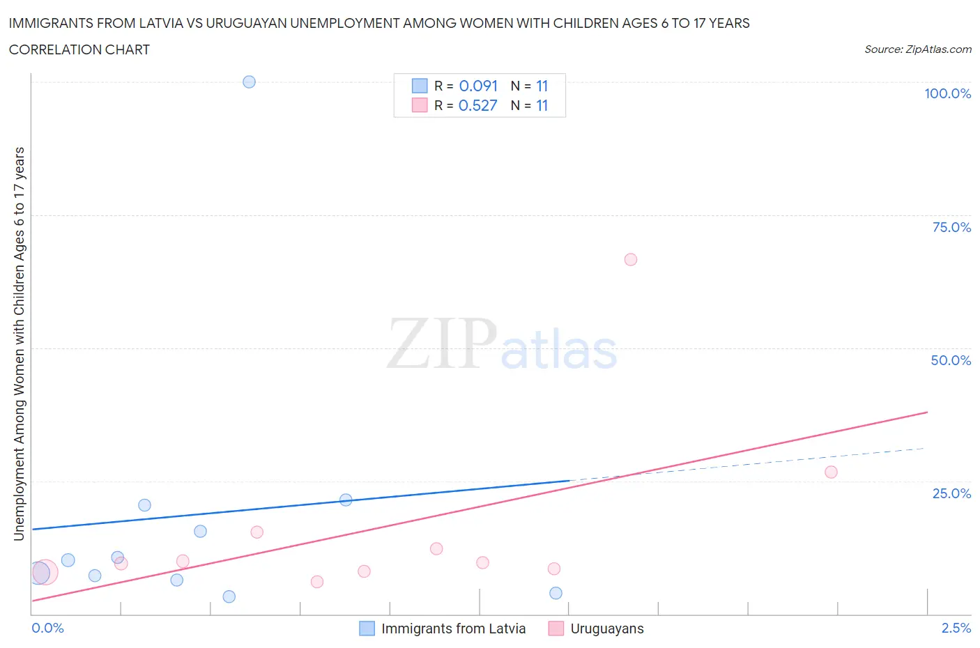 Immigrants from Latvia vs Uruguayan Unemployment Among Women with Children Ages 6 to 17 years