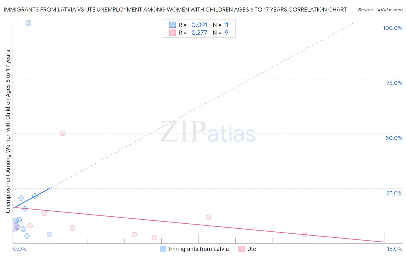 Immigrants from Latvia vs Ute Unemployment Among Women with Children Ages 6 to 17 years