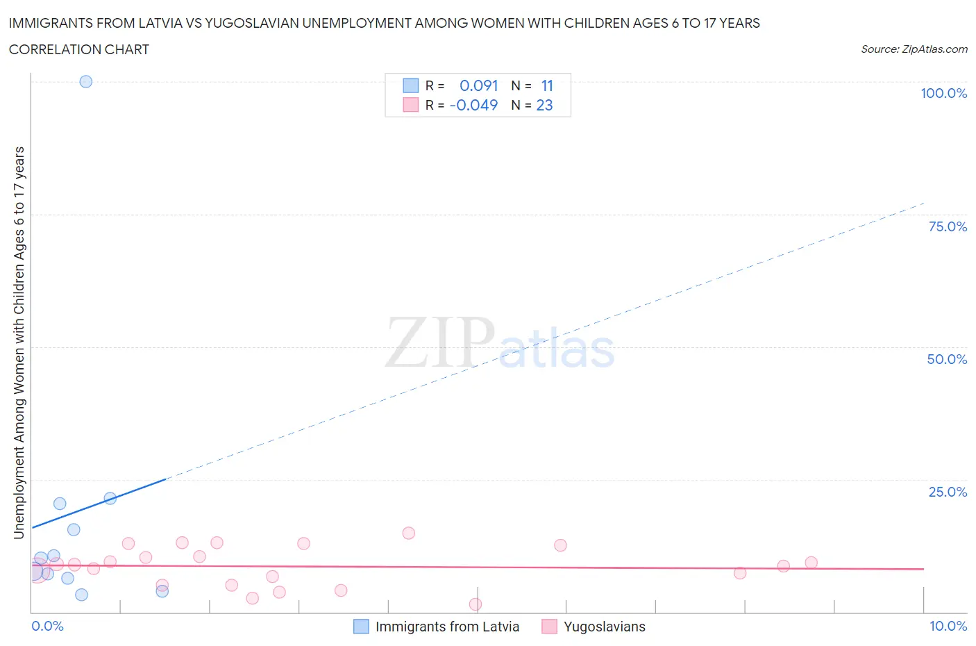 Immigrants from Latvia vs Yugoslavian Unemployment Among Women with Children Ages 6 to 17 years