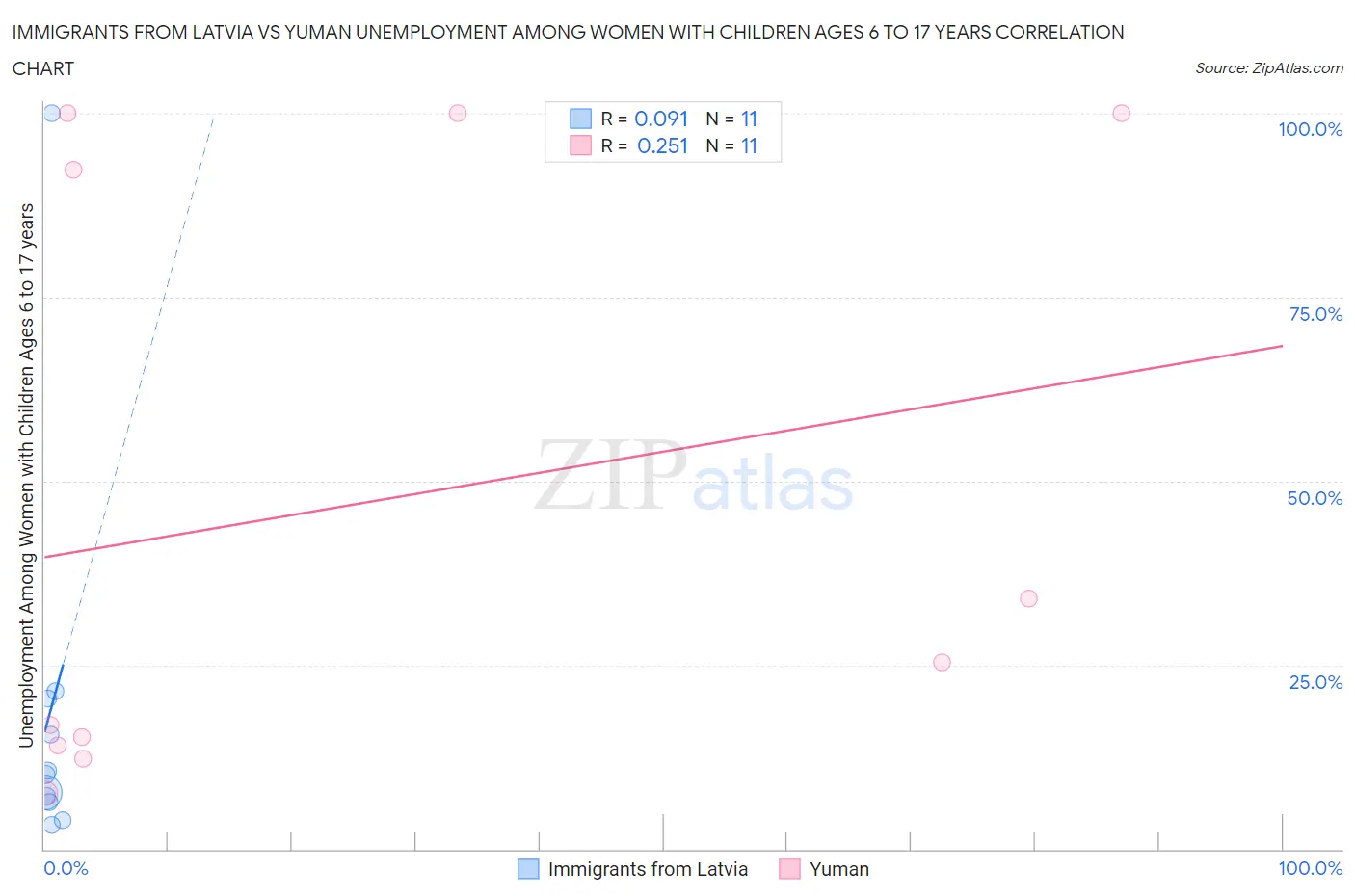 Immigrants from Latvia vs Yuman Unemployment Among Women with Children Ages 6 to 17 years