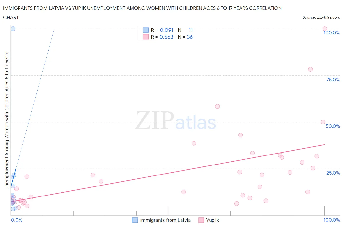 Immigrants from Latvia vs Yup'ik Unemployment Among Women with Children Ages 6 to 17 years