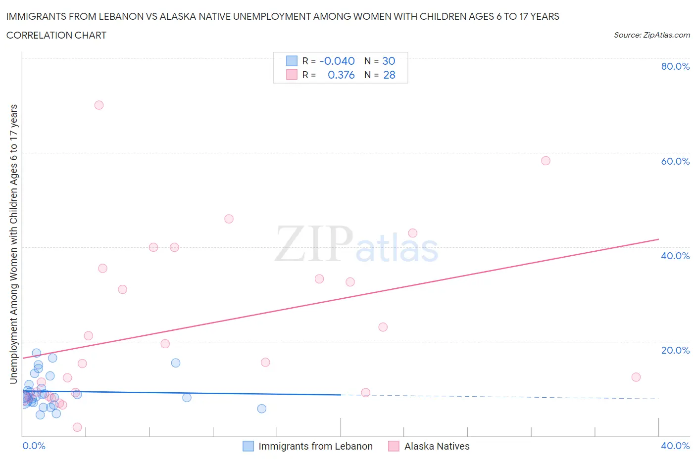 Immigrants from Lebanon vs Alaska Native Unemployment Among Women with Children Ages 6 to 17 years