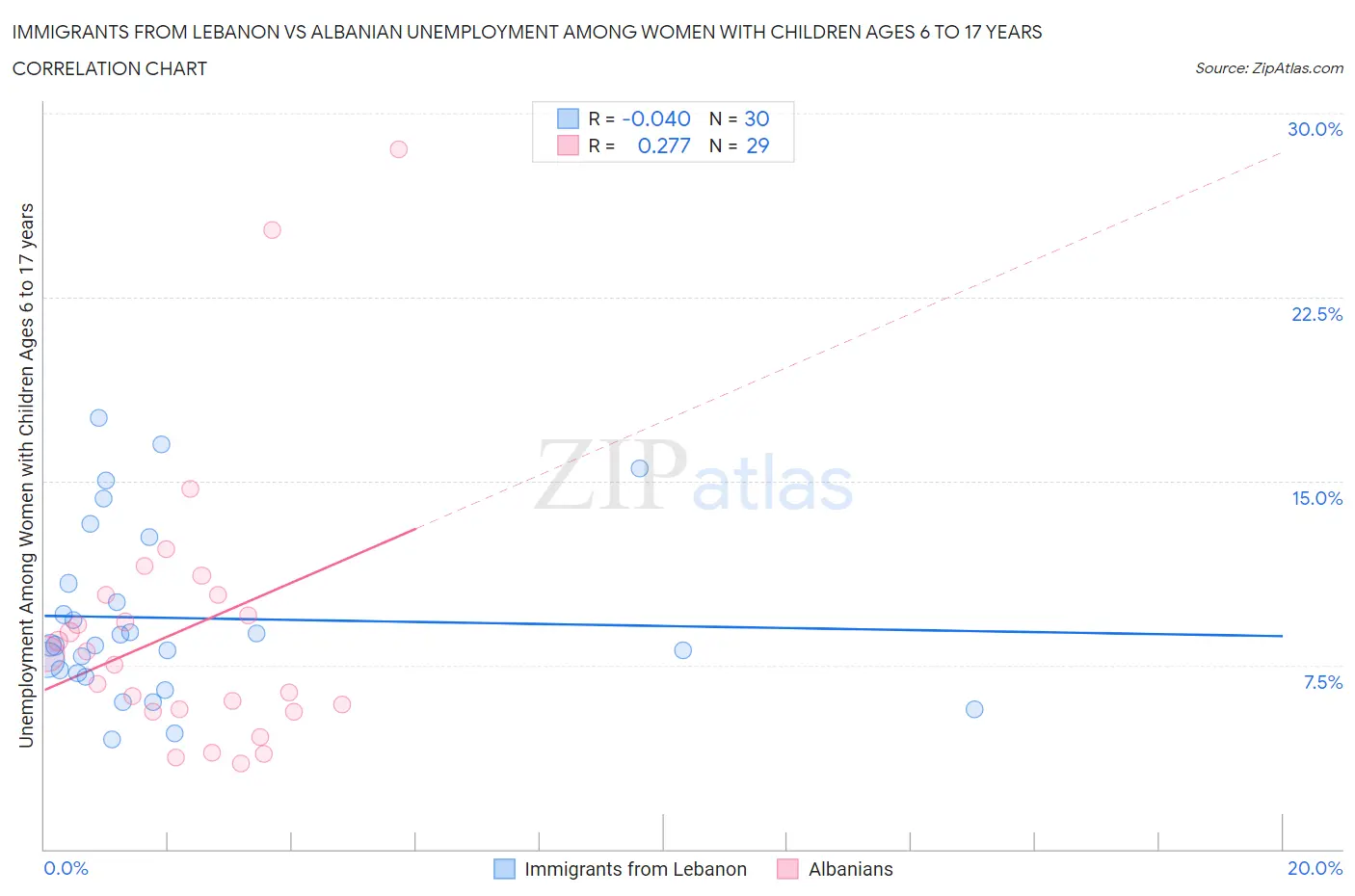 Immigrants from Lebanon vs Albanian Unemployment Among Women with Children Ages 6 to 17 years