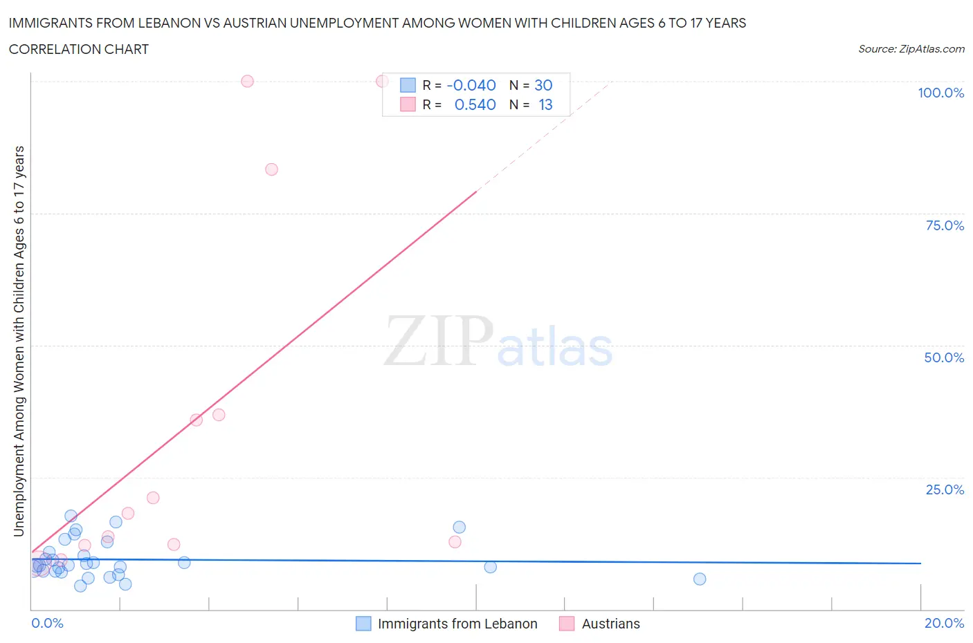 Immigrants from Lebanon vs Austrian Unemployment Among Women with Children Ages 6 to 17 years