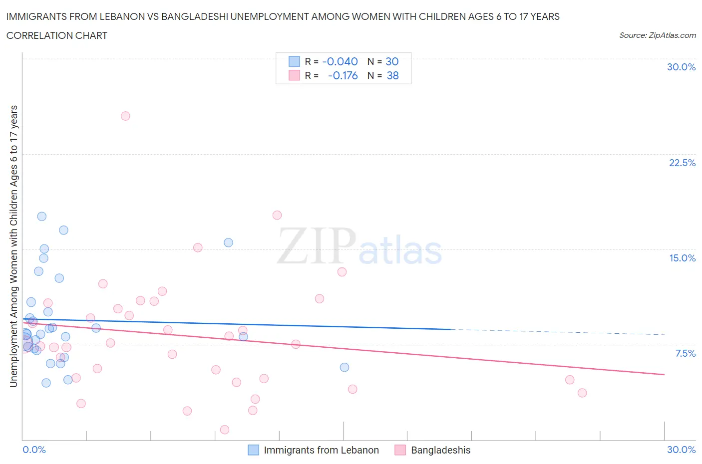 Immigrants from Lebanon vs Bangladeshi Unemployment Among Women with Children Ages 6 to 17 years