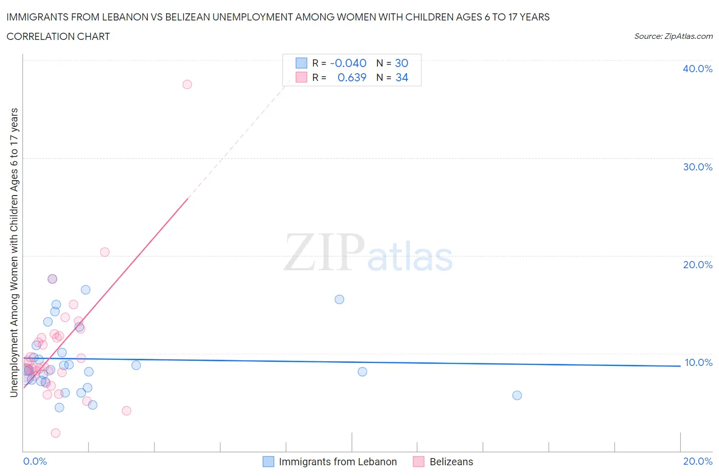 Immigrants from Lebanon vs Belizean Unemployment Among Women with Children Ages 6 to 17 years