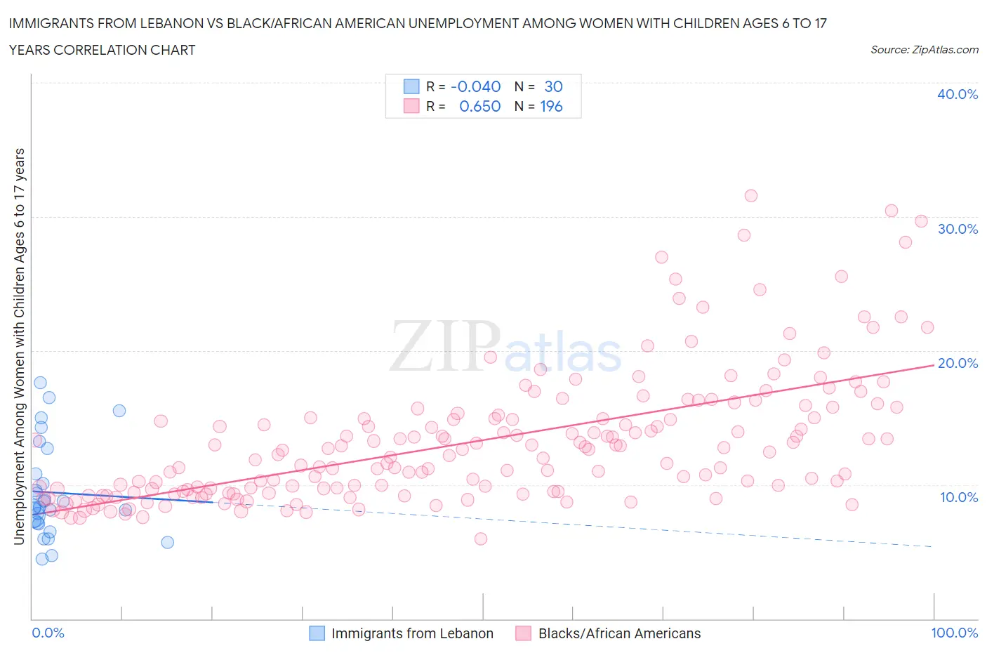 Immigrants from Lebanon vs Black/African American Unemployment Among Women with Children Ages 6 to 17 years