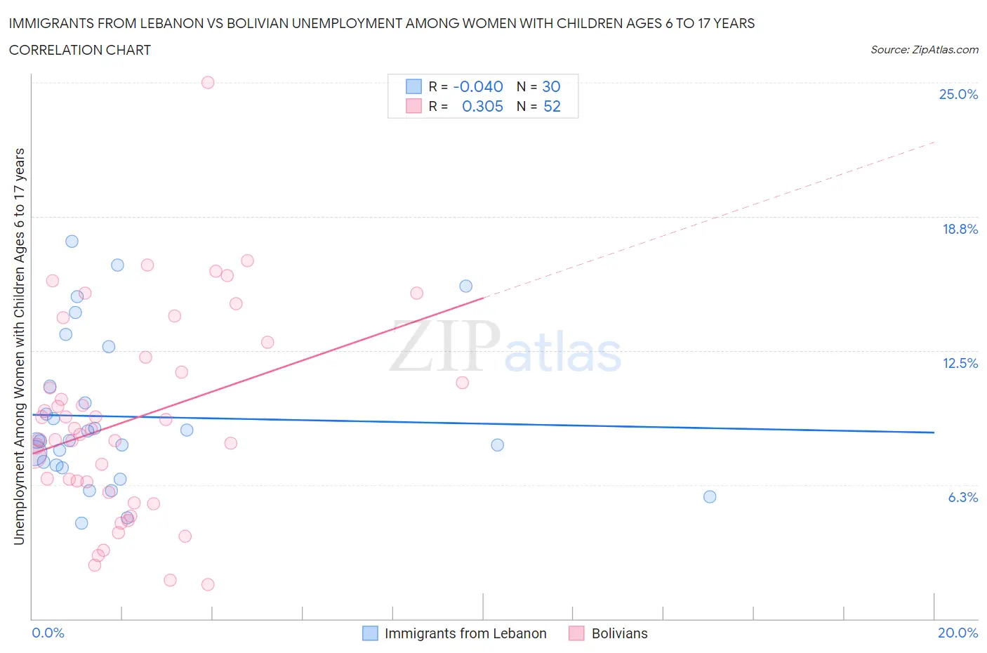 Immigrants from Lebanon vs Bolivian Unemployment Among Women with Children Ages 6 to 17 years