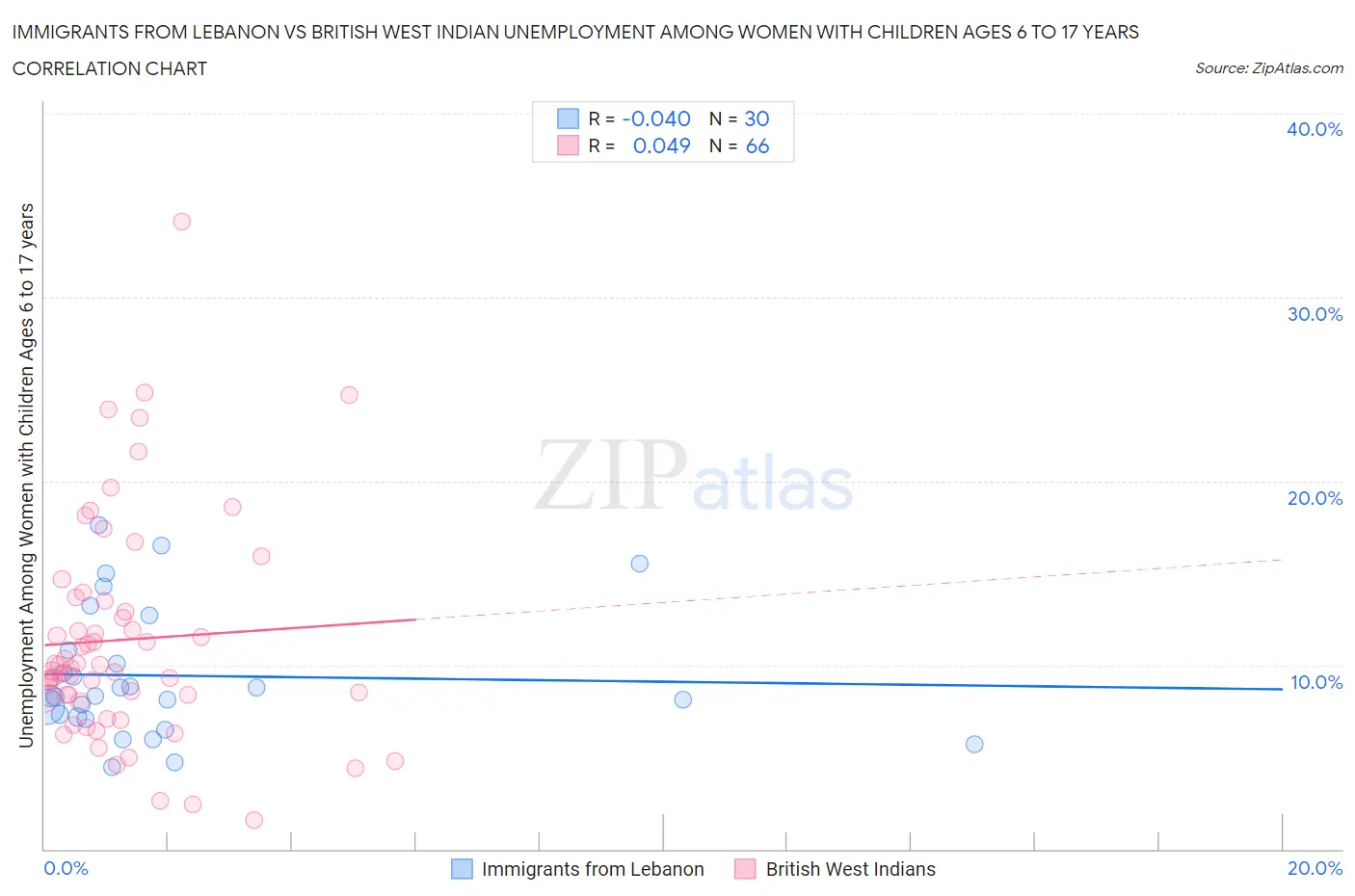 Immigrants from Lebanon vs British West Indian Unemployment Among Women with Children Ages 6 to 17 years