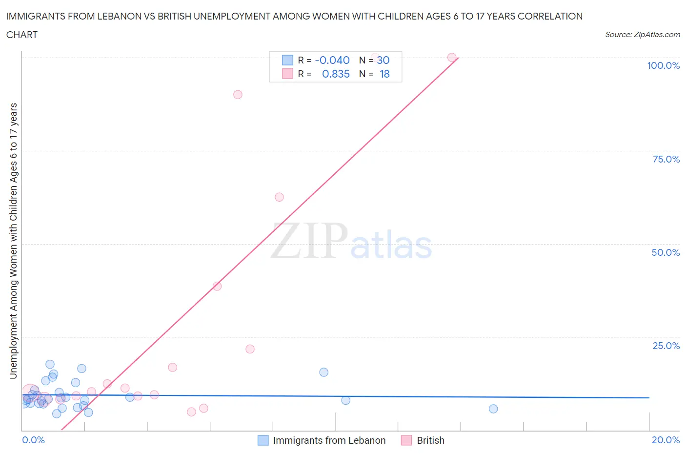 Immigrants from Lebanon vs British Unemployment Among Women with Children Ages 6 to 17 years