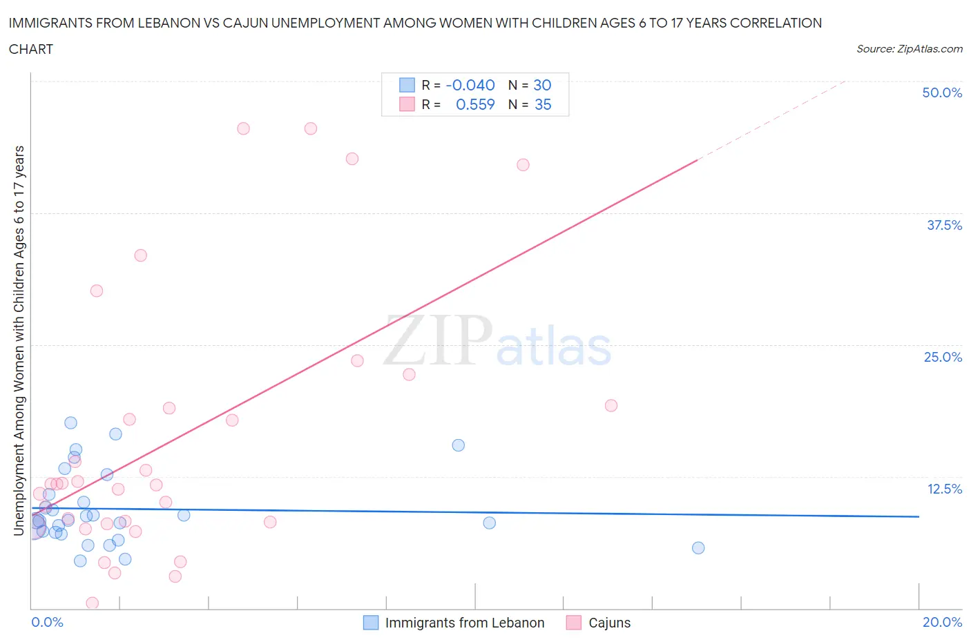 Immigrants from Lebanon vs Cajun Unemployment Among Women with Children Ages 6 to 17 years