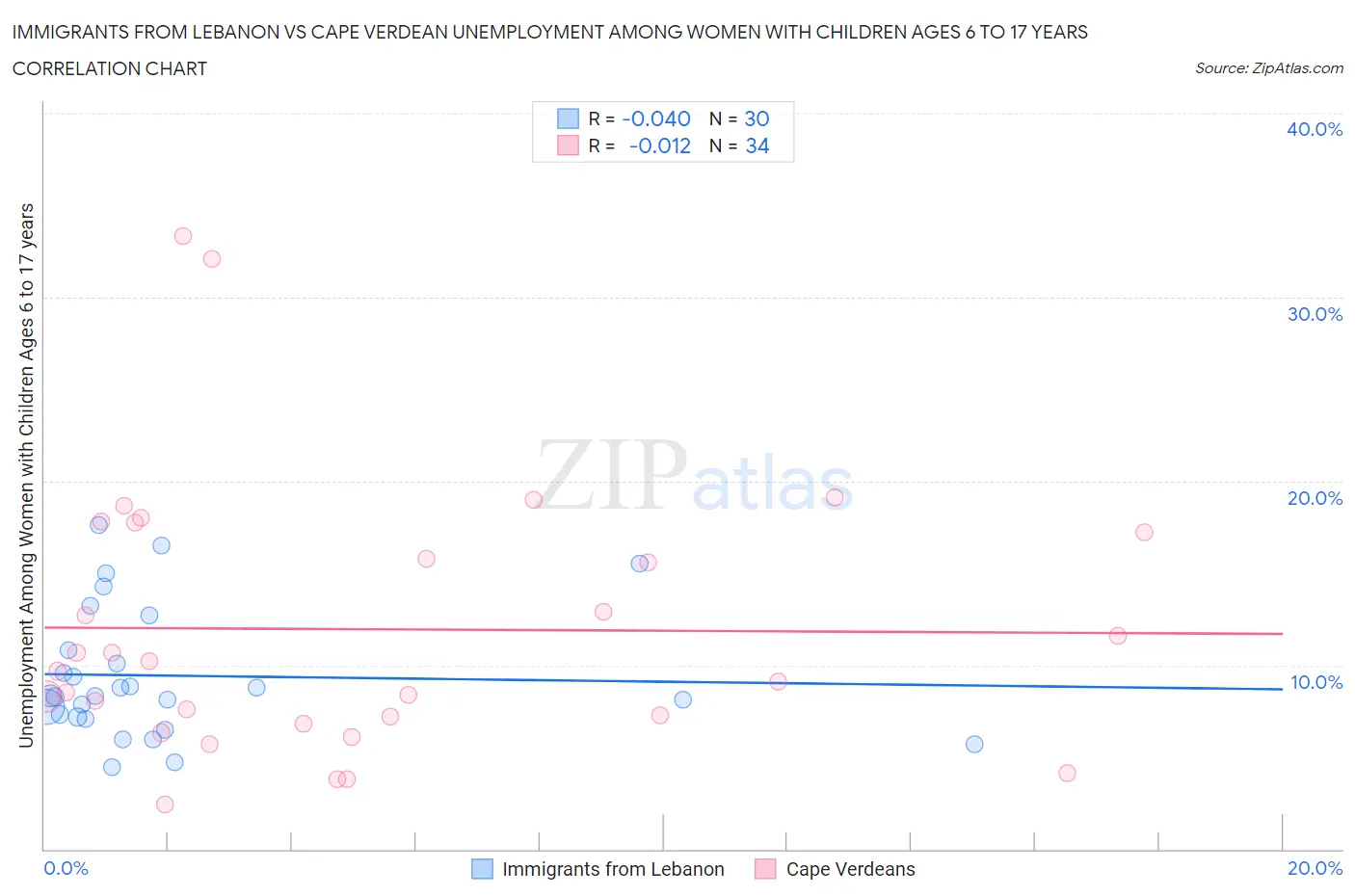 Immigrants from Lebanon vs Cape Verdean Unemployment Among Women with Children Ages 6 to 17 years