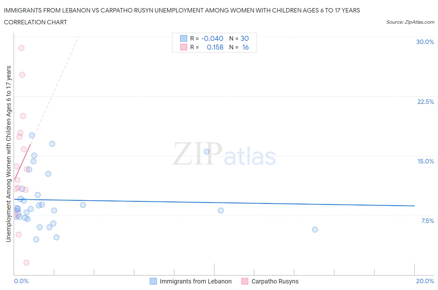 Immigrants from Lebanon vs Carpatho Rusyn Unemployment Among Women with Children Ages 6 to 17 years