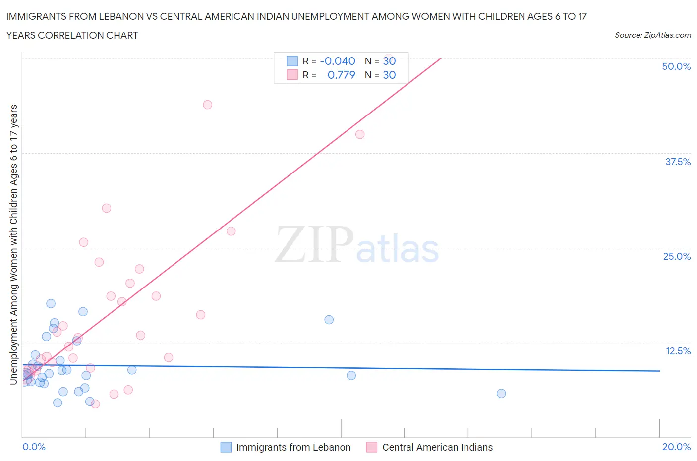 Immigrants from Lebanon vs Central American Indian Unemployment Among Women with Children Ages 6 to 17 years