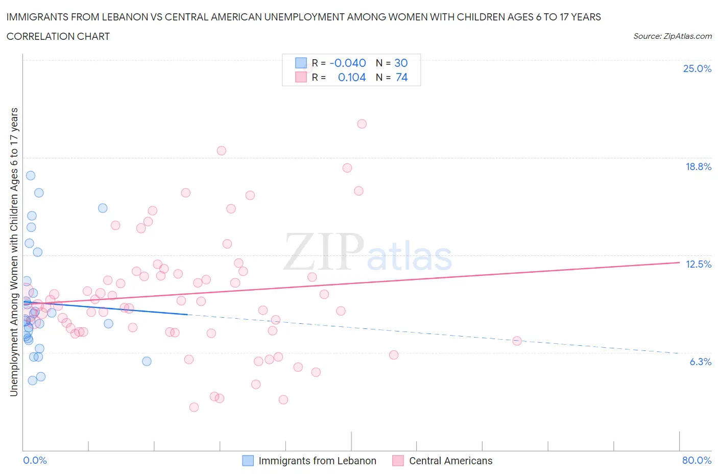 Immigrants from Lebanon vs Central American Unemployment Among Women with Children Ages 6 to 17 years