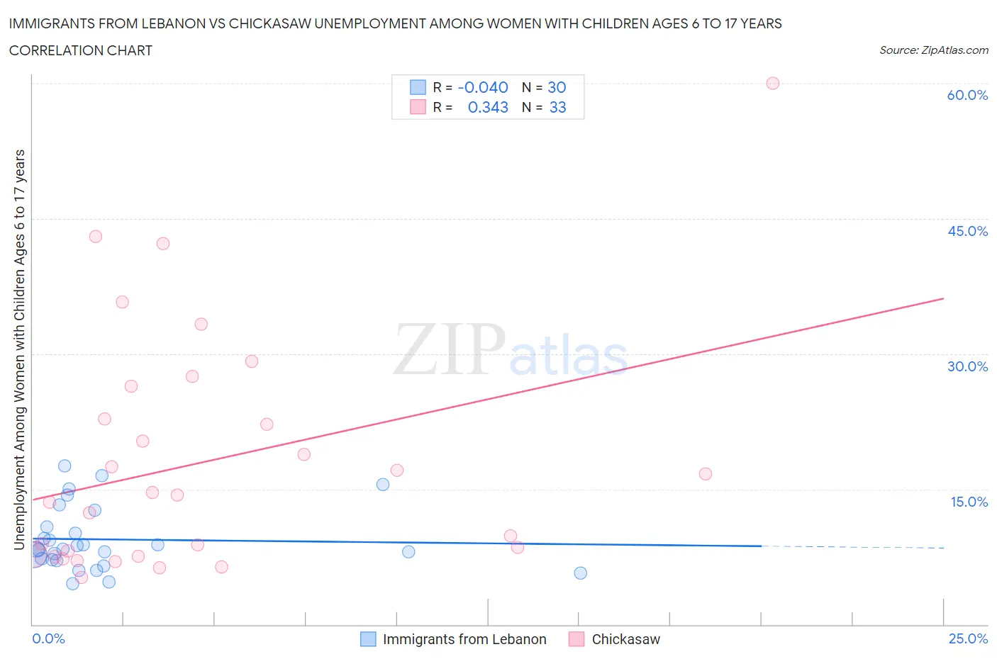 Immigrants from Lebanon vs Chickasaw Unemployment Among Women with Children Ages 6 to 17 years