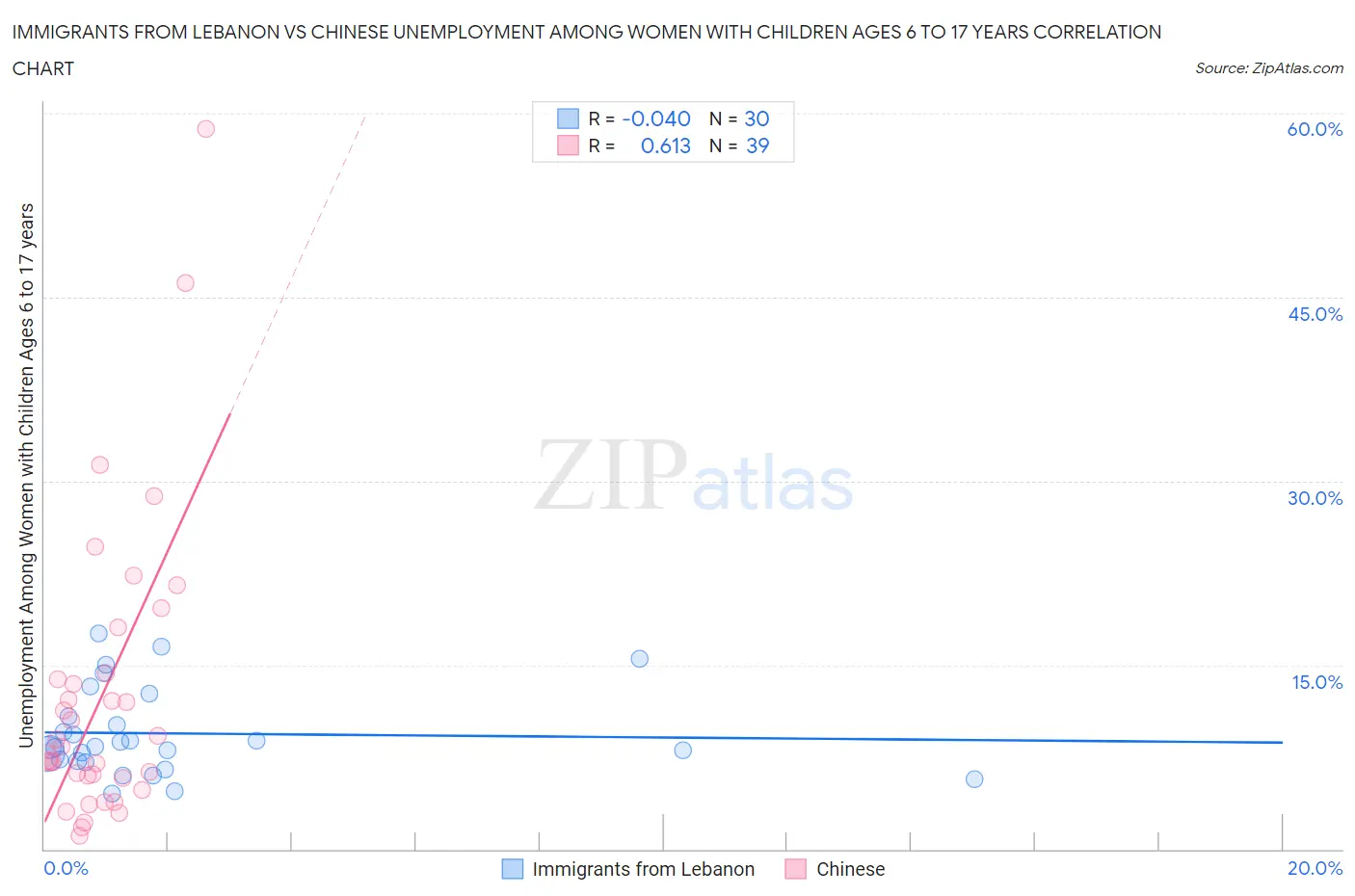 Immigrants from Lebanon vs Chinese Unemployment Among Women with Children Ages 6 to 17 years