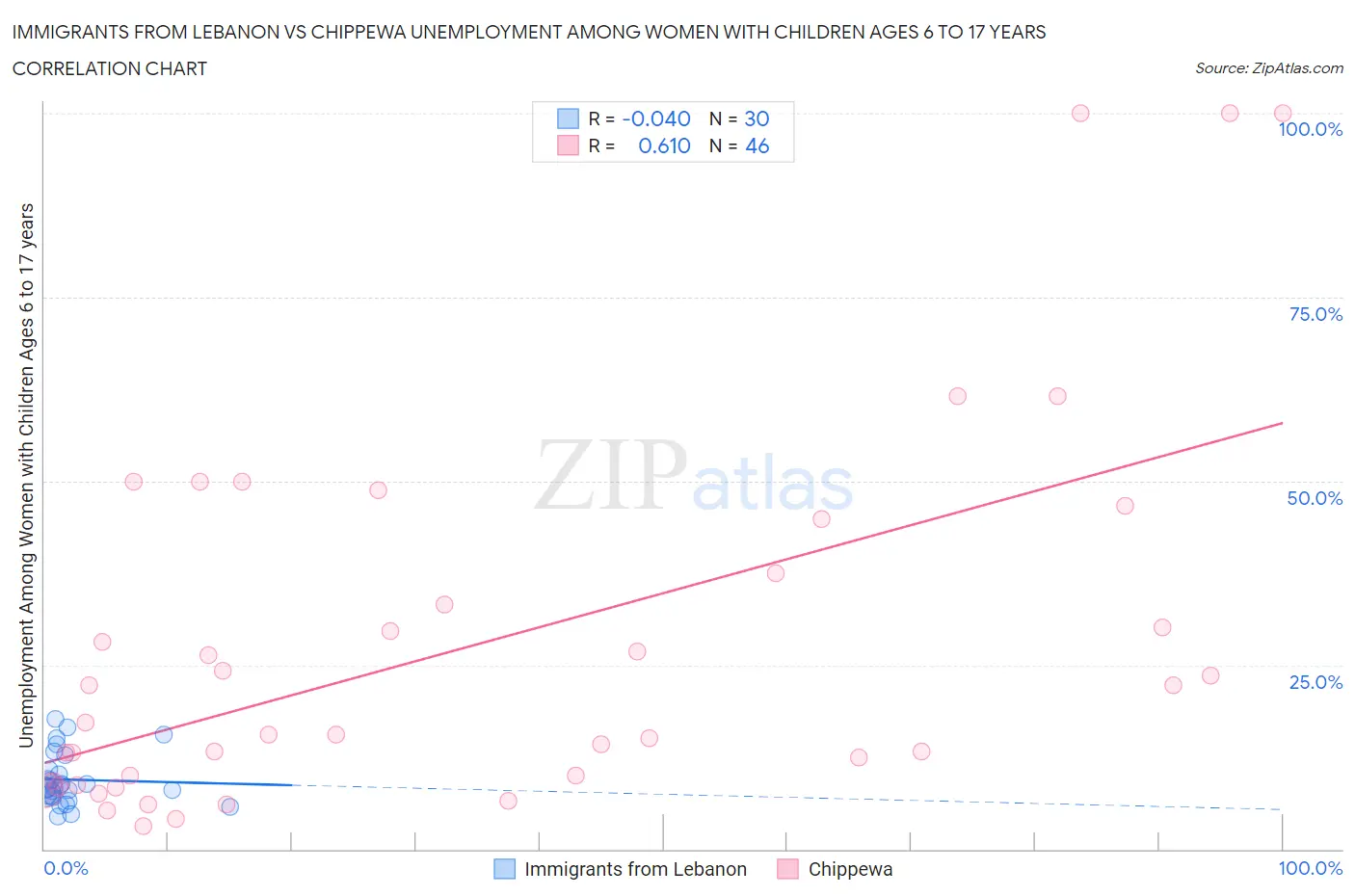 Immigrants from Lebanon vs Chippewa Unemployment Among Women with Children Ages 6 to 17 years