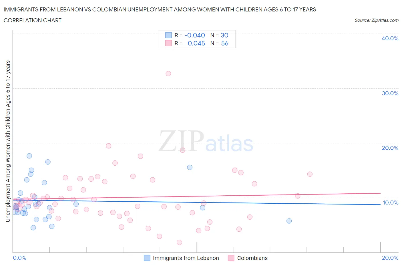 Immigrants from Lebanon vs Colombian Unemployment Among Women with Children Ages 6 to 17 years